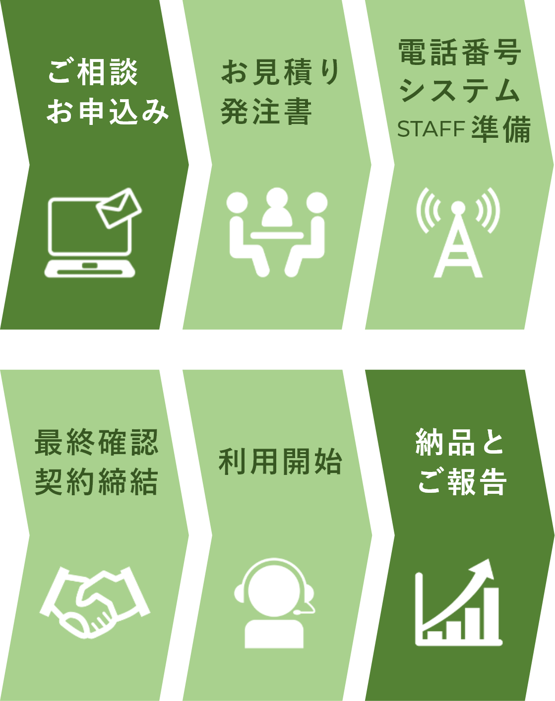 コールセンターサービスの流れ